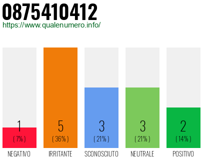 Numero di telefono 0875410412 Numero 0875410412