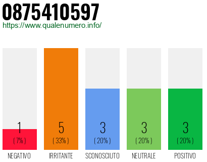 Numero di telefono 0875410597 Numero 0875410597