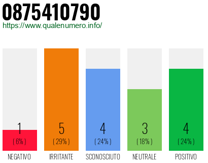 Numero di telefono 0875410790 Numero 0875410790