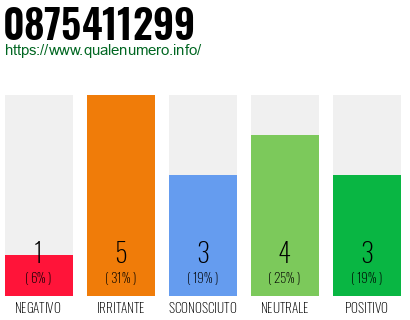 Numero di telefono 0875411299 Numero 0875411299