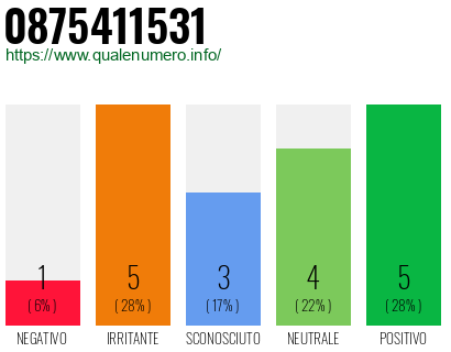 Numero di telefono 0875411531 Numero 0875411531