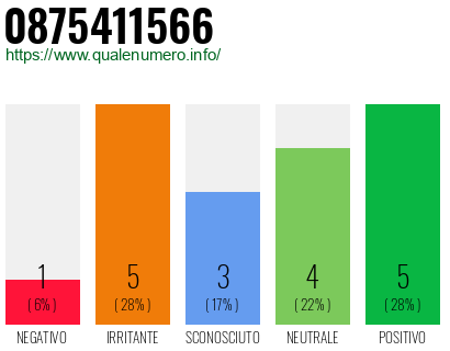 Numero di telefono 0875411566 Numero 0875411566