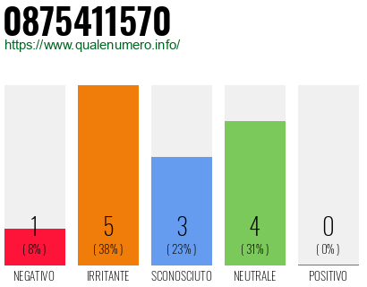 Numero di telefono 0875411570 Numero 0875411570