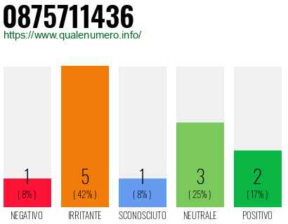 Numero di telefono 0875711436 Numero 0875711436
