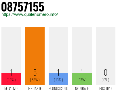 Numero di telefono 08757155 Numero 08757155
