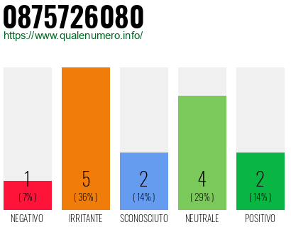 Numero di telefono 0875726080 Numero 0875726080