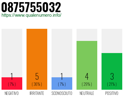 Numero 0875755032