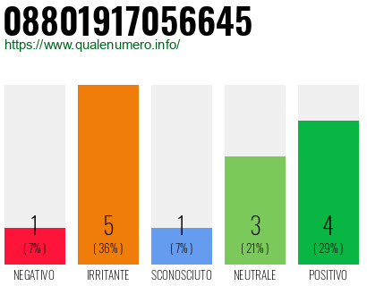 Numero di telefono 08801917056645 Numero 08801917056645