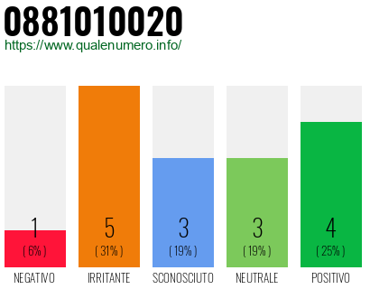 Numero di telefono 0881010020 Numero 0881010020