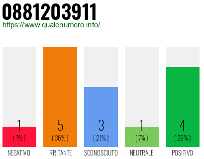Numero di telefono 0881203911 Numero 0881203911