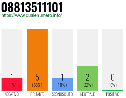 Numero di telefono 08813511101 Numero 08813511101