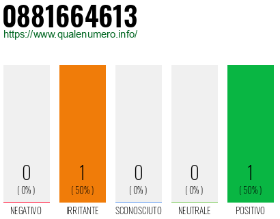Numero di telefono 0881664613 Numero 0881664613