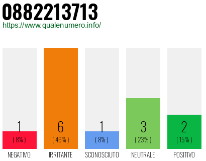 Numero di telefono 0882213713 Numero 0882213713