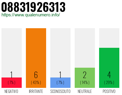 Numero di telefono 08831926313 Numero 08831926313