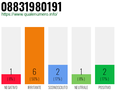 Numero di telefono 08831980191 Numero 08831980191