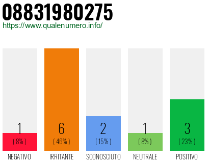 Numero di telefono 08831980275 Numero 08831980275