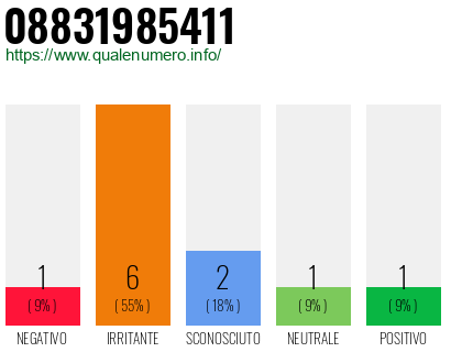 Numero di telefono 08831985411 Numero 08831985411