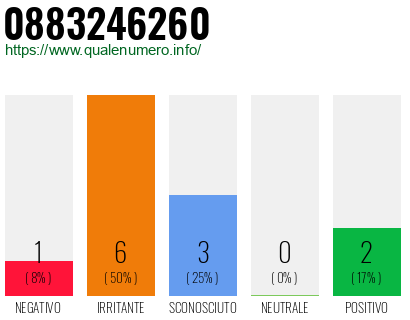 Numero di telefono 0883246260 Numero 0883246260