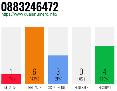 Numero di telefono 0883246472 Numero 0883246472