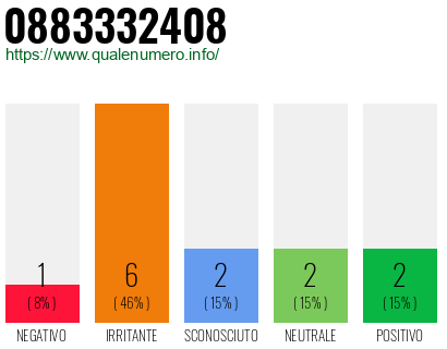 Numero di telefono 0883332408 Numero 0883332408