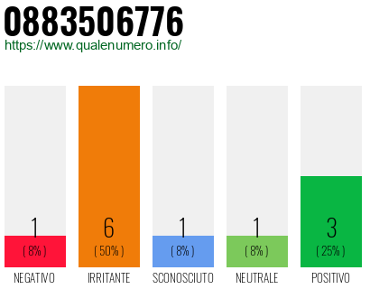 Numero di telefono 0883506776 Numero 0883506776