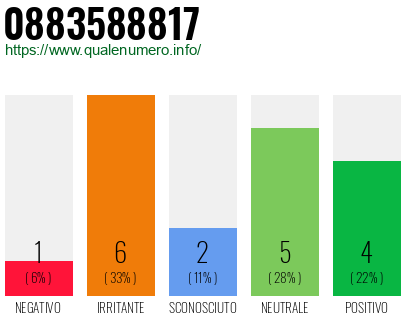 Numero di telefono 0883588817 Numero 0883588817
