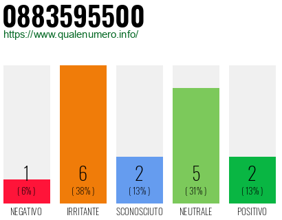 Numero di telefono 0883595500 Numero 0883595500