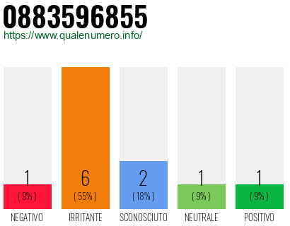 Numero di telefono 0883596855 Numero 0883596855