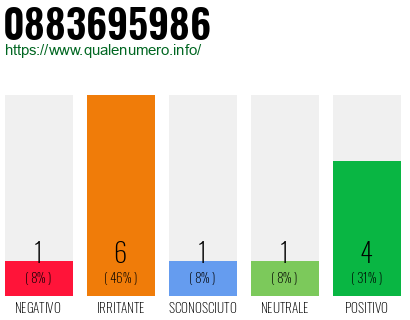 Numero di telefono 0883695986 Numero 0883695986