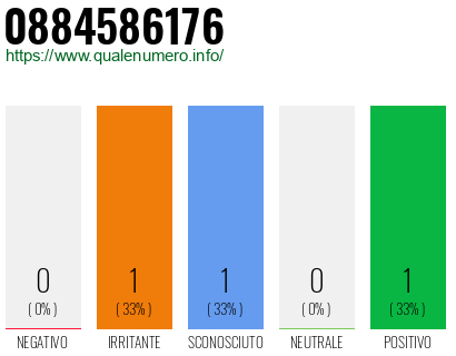 Numero di telefono 0884586176 Numero 0884586176