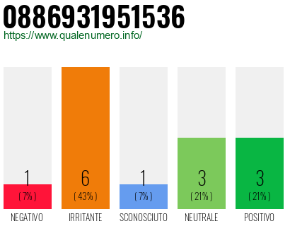 Numero di telefono 0886931951536 Numero 0886931951536