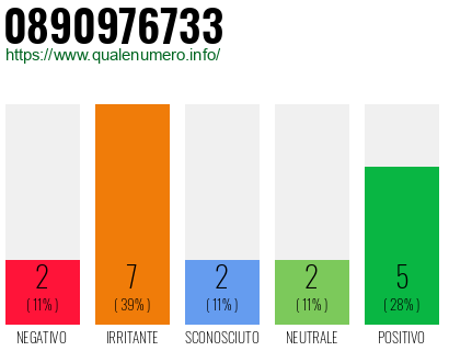 Numero di telefono 0890976733 Numero 0890976733
