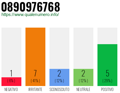 Numero di telefono 0890976768 Numero 0890976768