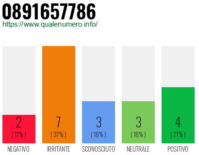 Numero di telefono 0891657786 Numero 0891657786