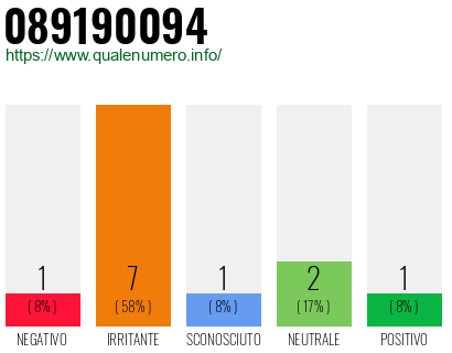 Numero di telefono 089190094 Numero 089190094