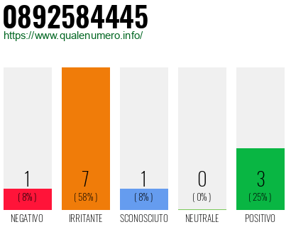 Numero di telefono 0892584445 Numero 0892584445