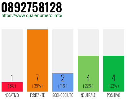 Numero di telefono 0892758128 Numero 0892758128