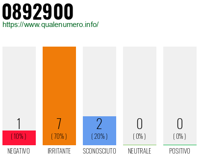 Numero di telefono 0892900 Numero 0892900