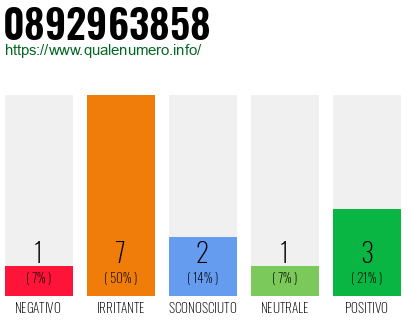 Numero di telefono 0892963858 Numero 0892963858