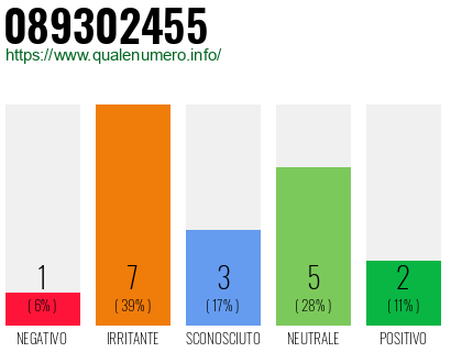 Numero di telefono 089302455 Numero 089302455