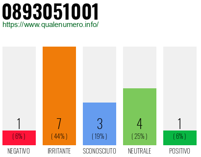 Numero di telefono 0893051001 Numero 0893051001