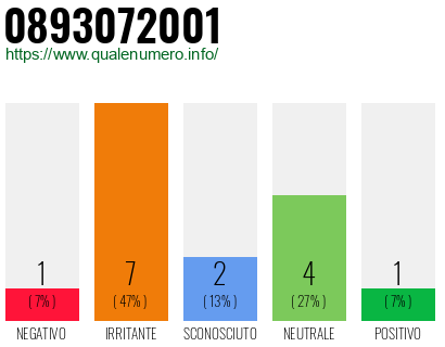 Numero di telefono 0893072001 Numero 0893072001