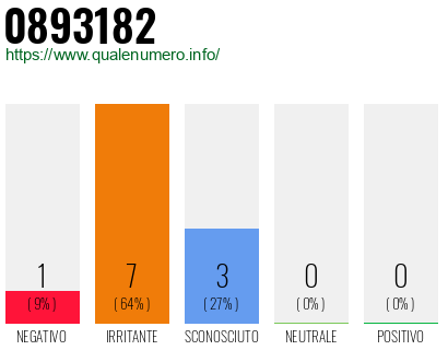 Numero di telefono 0893182 Numero 0893182