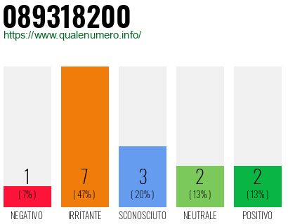 Numero di telefono 089318200 Numero 089318200