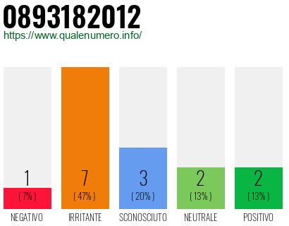 Numero di telefono 0893182012 Numero 0893182012