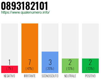 Numero di telefono 0893182101 Numero 0893182101