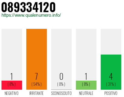 Numero di telefono 089334120 Numero 089334120