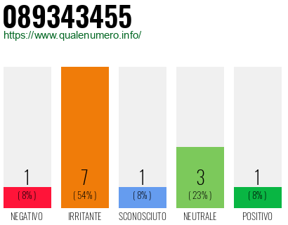 Numero di telefono 089343455 Numero 089343455