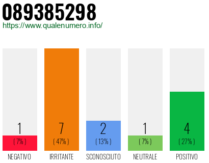 Numero di telefono 089385298 Numero 089385298