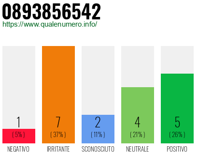 Numero di telefono 0893856542 Numero 0893856542